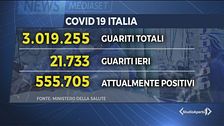 Contagi giù, tre milioni i guariti
