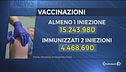 Sessantenni vaccinati entro maggio