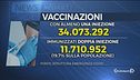 Vaccini record, si torna al bianco