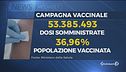 Avanti con 500mila dosi al giorno