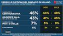I sondaggi delle amministrative a Milano