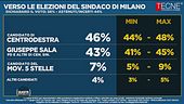 I sondaggi delle amministrative a Milano