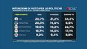 Il sondaggio: Fratelli d'Italia secondo partito