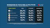 Il sondaggio: Fratelli d'Italia secondo partito
