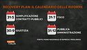 Recovery plan, il calendario