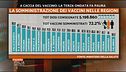 Vaccini, Regioni a velocità diverse