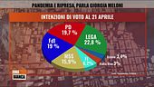 L'ascesa di Fratelli d'Italia