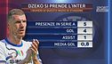 Dzeko meglio di Lukaku? Il dibattito Sabatini-Trevisani