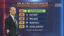 Juve da scudetto? Tacchinardi: "Con Chiesa forse"