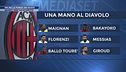 Milan, la forza dei nuovi