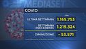 Omicron comincia a rallentare