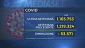 Omicron comincia a rallentare