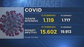 Meno contagi ma l'allarme resta