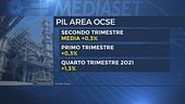 Crescita, l'Italia batte la Ue