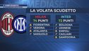 È derby scudetto: il calendario dice Inter