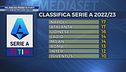 Milano ha perso 10 punti