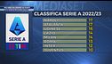 Milano ha perso 10 punti