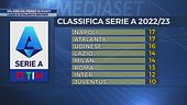 Milano ha perso 10 punti