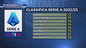 Milano ha perso 10 punti