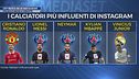 CR7 resta re di Instagram, poi ecco Messi e Mbappè