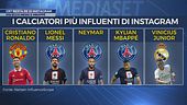 CR7 resta re di Instagram, poi ecco Messi e Mbappè