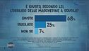 E' giusto, secondo lei, l'obbligo delle mascherine a scuola?