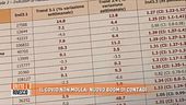 Il Covid non molla: nuovo boom di contagi