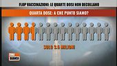 Flop vaccinazioni: le quarte dosi non decollano