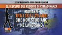 Stop al Reddito di cittadinanza: ecco chi lo perderà