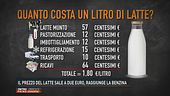 Il prezzo del latte raggiunge quello della benzina