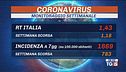 Covid: decreto in vigore, la curva sale ancora