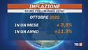 L'inflazione all'11,9%, volano rate dei mutui