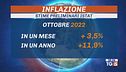 Manovra da 40 miliardi, inflazione da anni '80