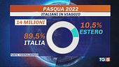 15 milioni in viaggio e tornano gli stranieri