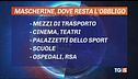 Pass e mascherine, da domani si cambia
