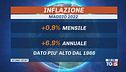 Crisi energetica, inflazione record