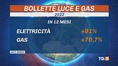 Bollette bloccate, ma inflazione vola all'8%