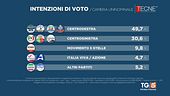 Sondaggio Mediaset su intenzioni di voto