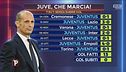 Zazzaroni: "La classifica della Juve quasi un miracolo"