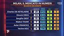 Sabatini: "La crisi del Milan è frutto del mercato estivo"