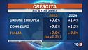 Crescita, giù le stime. Polemica superbonus