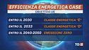 Casa green Ue, l'Italia frena