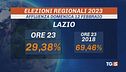 Lombardia e Lazio, si vota fino alle 15