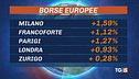 I mercati respirano, "Banche sono solide"