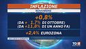 Crolla l'inflazione. Occupati, è record