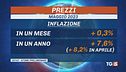Frena l'inflazione, migliora la crescita