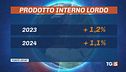 Pil oltre le attese. Boom Btp valore