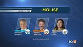 Molise, cdx avanti Bassa l'affluenza