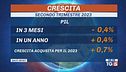 Frena la crescita, Pil in calo dello 0,4%