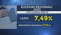 Regionali, affluenza in calo
